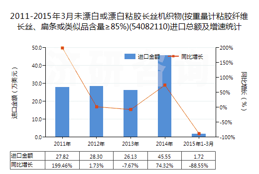 2011-2015年3月未漂白或漂白粘膠長絲機織物(按重量計粘膠纖維長絲、扁條或類似品含量≥85%)(54082110)進口總額及增速統(tǒng)計